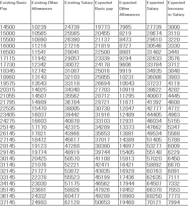 12TH BIPARTITE SETTLEMENT EXPECTED SALARY