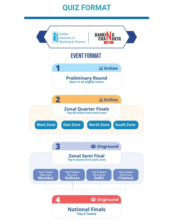 IIBF Inter-Bank Quiz Contest Banking Chanakya 2023