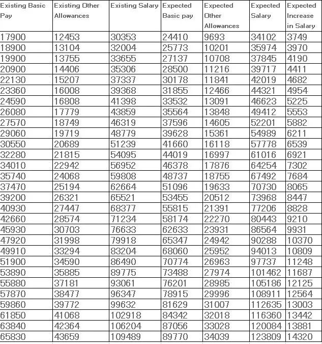 12TH BIPARTITE SETTLEMENT EXPECTED SALARY
