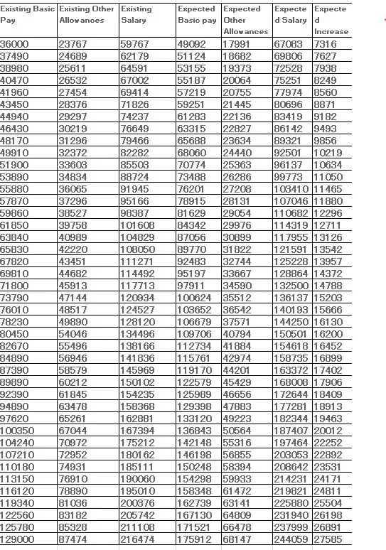 12TH BIPARTITE SETTLEMENT EXPECTED SALARY